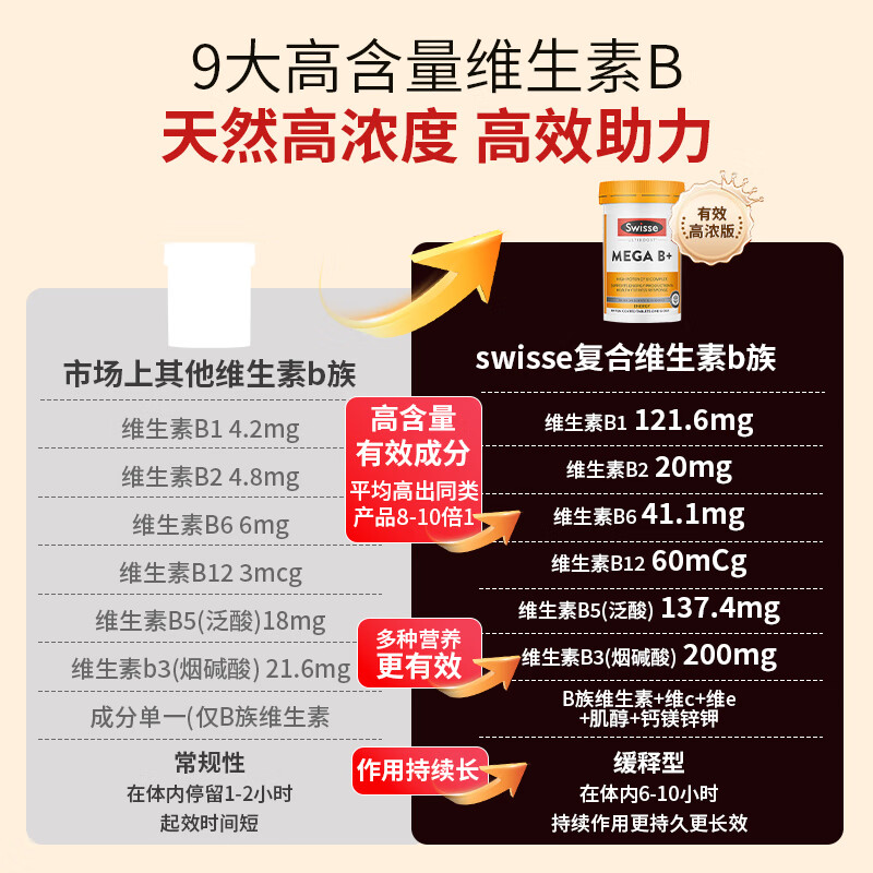 Swisse loses weight, slims belly, drains oil, improves metabolism, whole body, quickly loses weight, men's special vitamin B family fat burning metabolism tablets, metabolic ceiling, vitamin B family 60 tablets