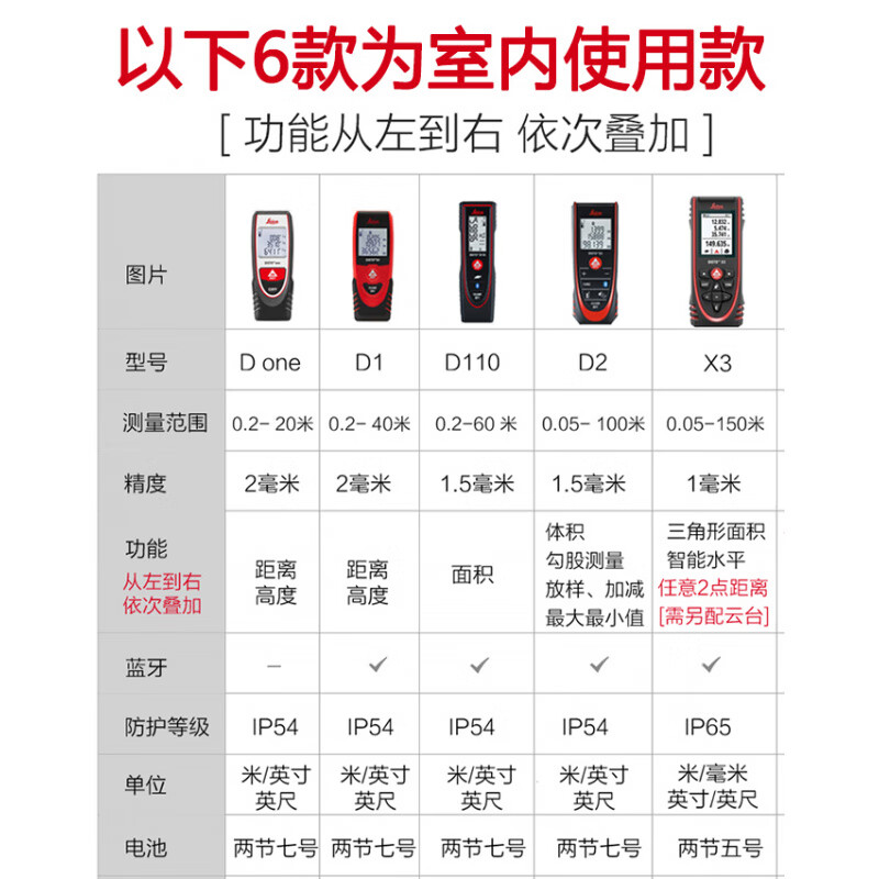 Leica laser rangefinder D110D2 room measuring instrument electronic ruler 100 meters high-precision handheld infrared Leica real estate D2 (100 meters distance measurement + area + volume + hook