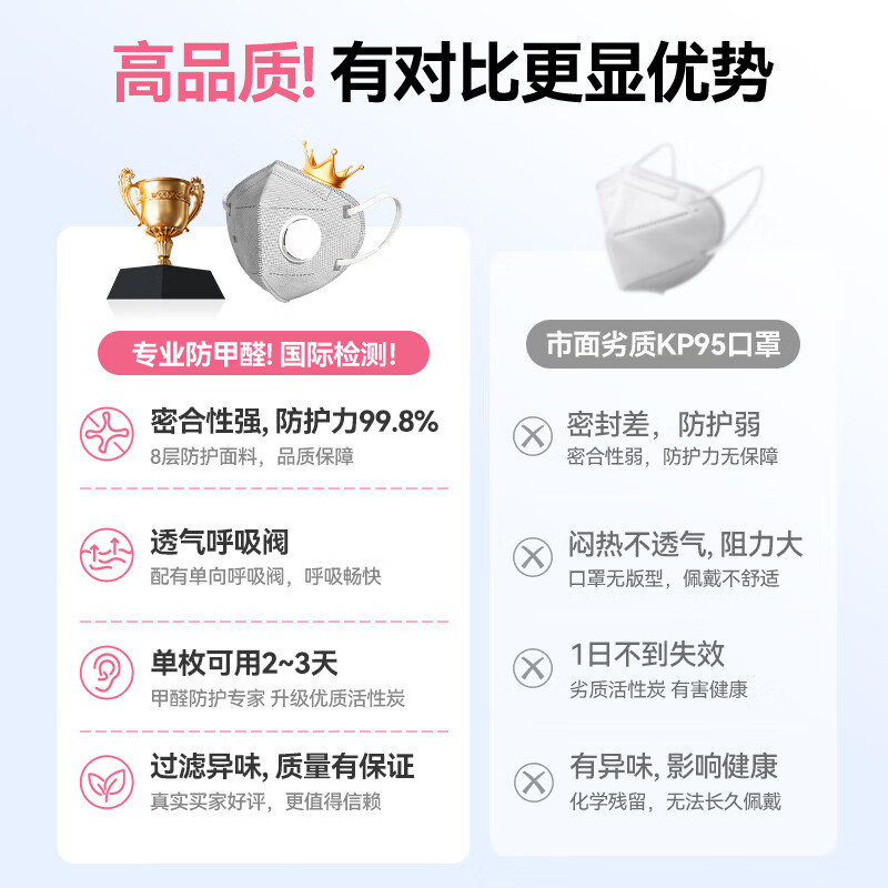 Medical Med KP95 anti-formaldehyde special mask activated carbon pregnant women new office anti-odor oil smoke second-hand smoke odor dust