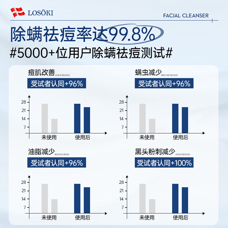 Losoki Swiss imported amino acid facial cleanser, whitening, oil control, acne removal, mite removal, blackhead removal, special facial cleanser for men and women