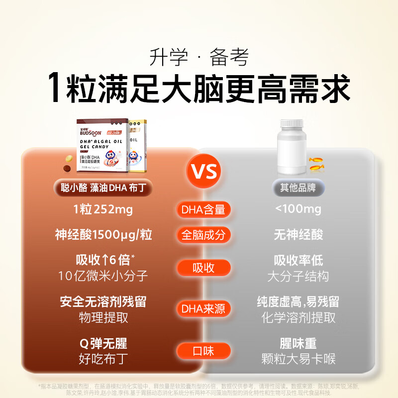 Baodecongcong Cheese DHA Seaweed Oil 252mgDHA Children and Students Over Three Years Old Gel Candy 1.5g*32 capsules Orange Flavor + Coke Flavor (one box each)