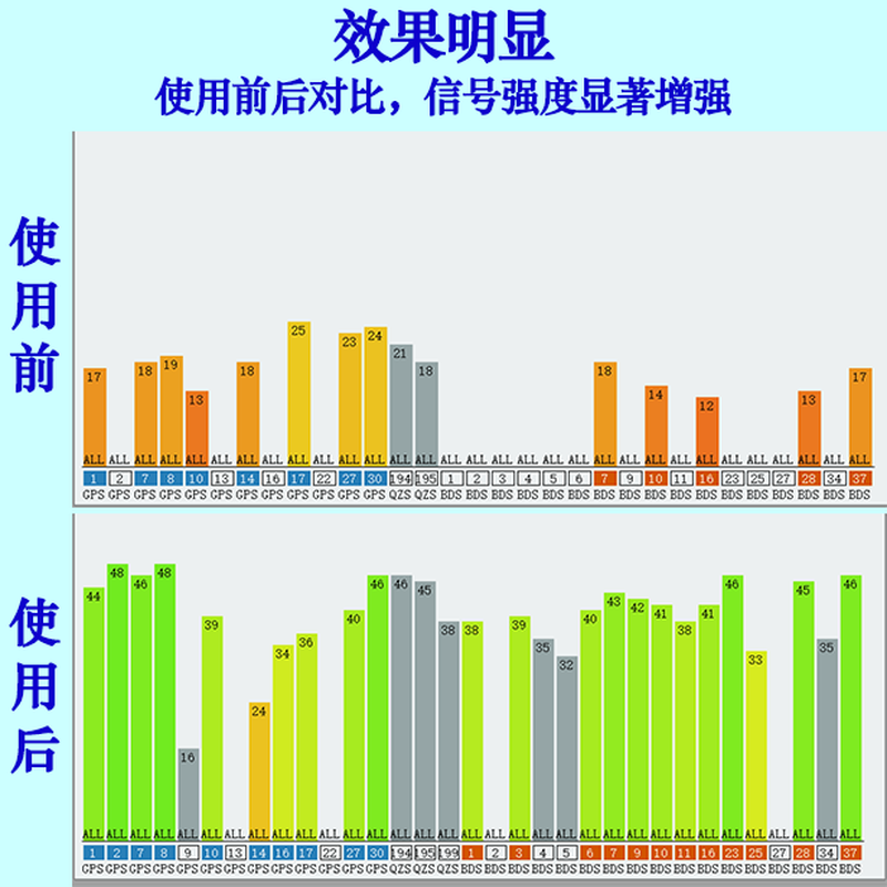 GPS Beidou signal amplifier GPS Beidou signal enhancement amplifier transponder indoor signal amplifier GPS signal amplifier one output