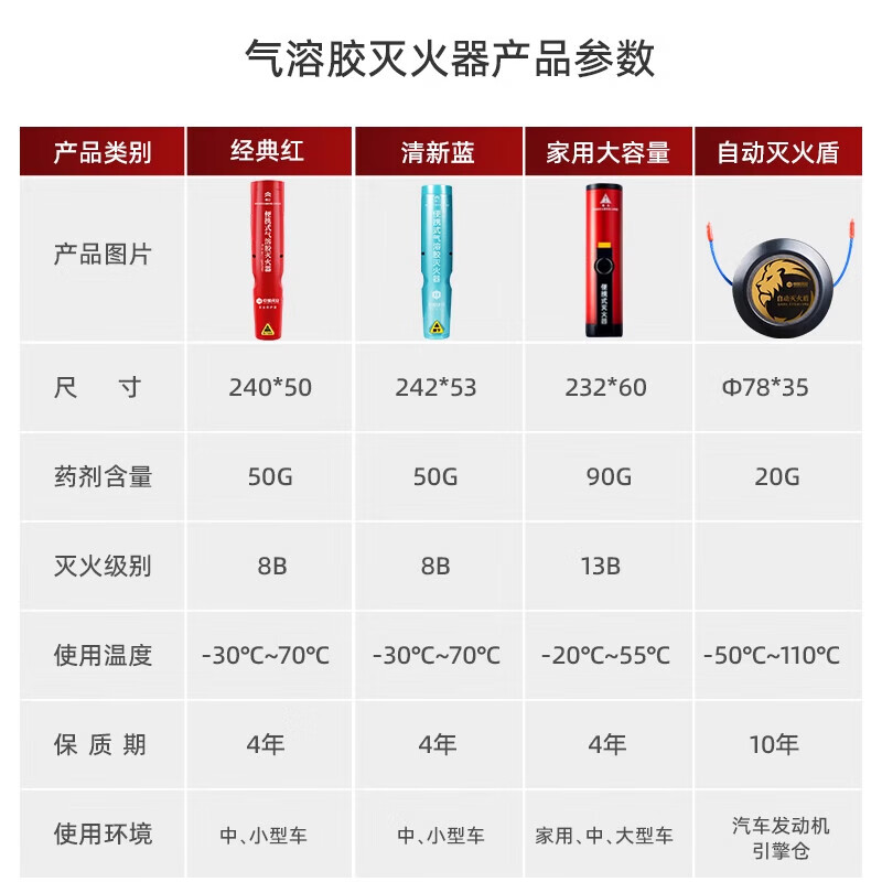 Zhongjia Woan environmentally friendly nanoparticle portable aerosol fire extinguisher for home use, handheld, private car, small (limited time special offer) dry powder fire extinguisher 1 meter