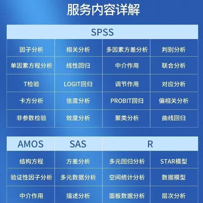 Questionnaire collection, data adjustment, questionnaire analysis, reliability and validity, Spss statistical test, logistic regression, Stata data analysis, R medical statistics, subgroup analysis, Python machine learning, deep learning agency and tutoring