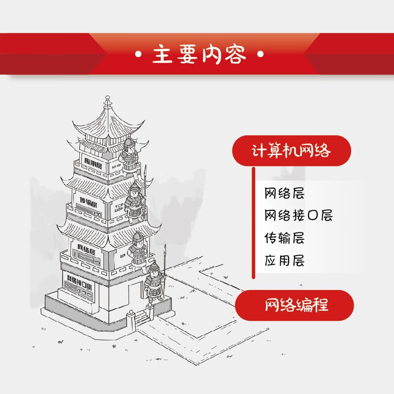 Interesting Network Illustrations From Basics to Applications Computer Network TCPIP 408 Postgraduate Entrance Exam Lin Zhaolun @小白debug Signature version will be shipped randomly