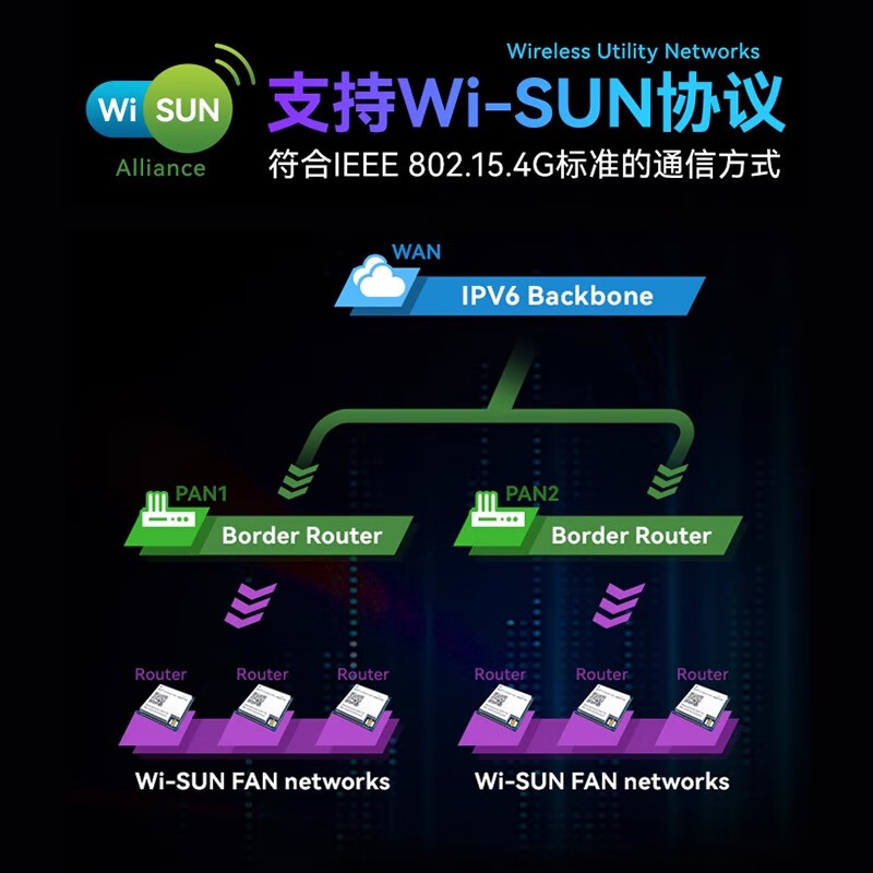 Internet of Things WI-SUN wireless module mesh ad hoc network FAN1.1 specification 470/868/915M communication transceiver OFDM E51-900NW16S (BR) gateway routing module