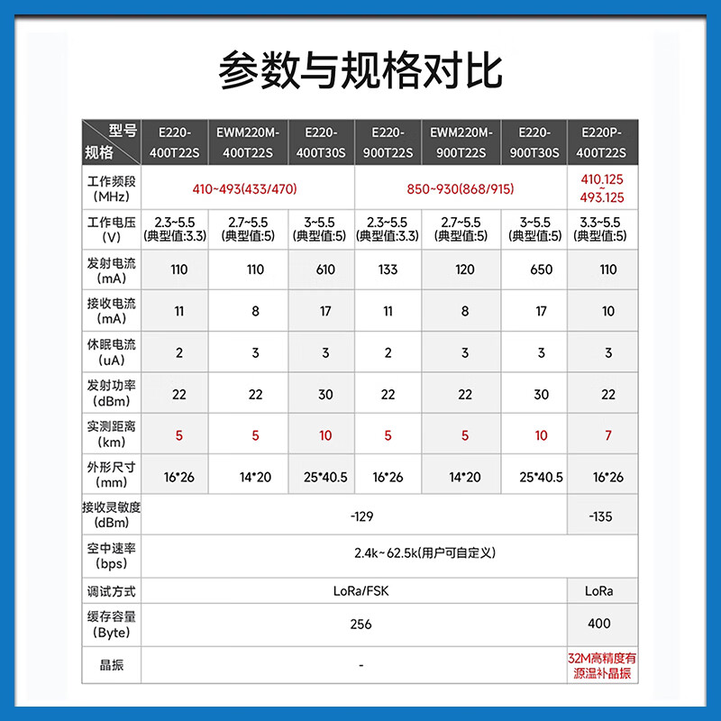 Ebyte lora module SX1262/1278 chip 433M wireless serial port data transmission communication long distance communication low power consumption LLCC68 E220-900T22S