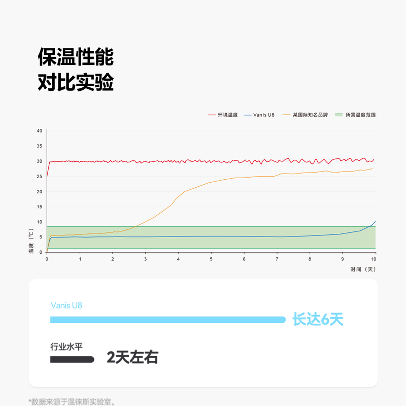 VANIS Aerospace Grade Vacuum Insulated Insulation Box U8 Yunli White No electricity needed 6 days extra long insulation for car and home use 28L