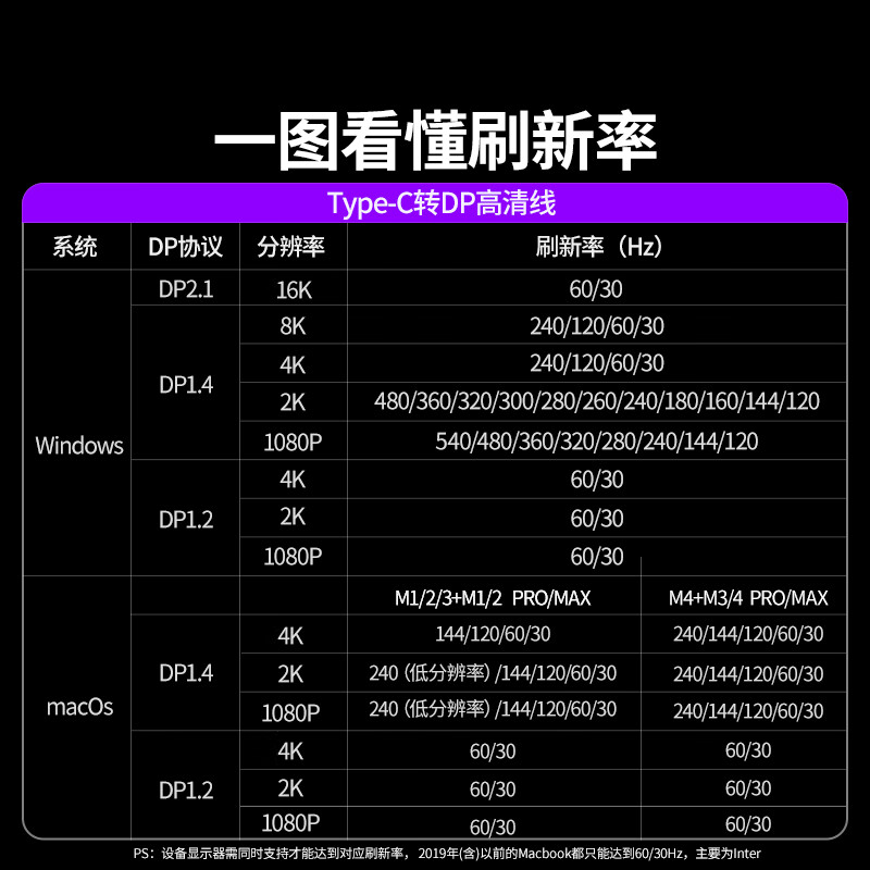 Greenlink Type-C to DP2.1/1.4 Thunderbolt 4/5 cable USB-C converter 16K HD 2K480/300Hz high brush cable Apple notebook external monitor 1.5m