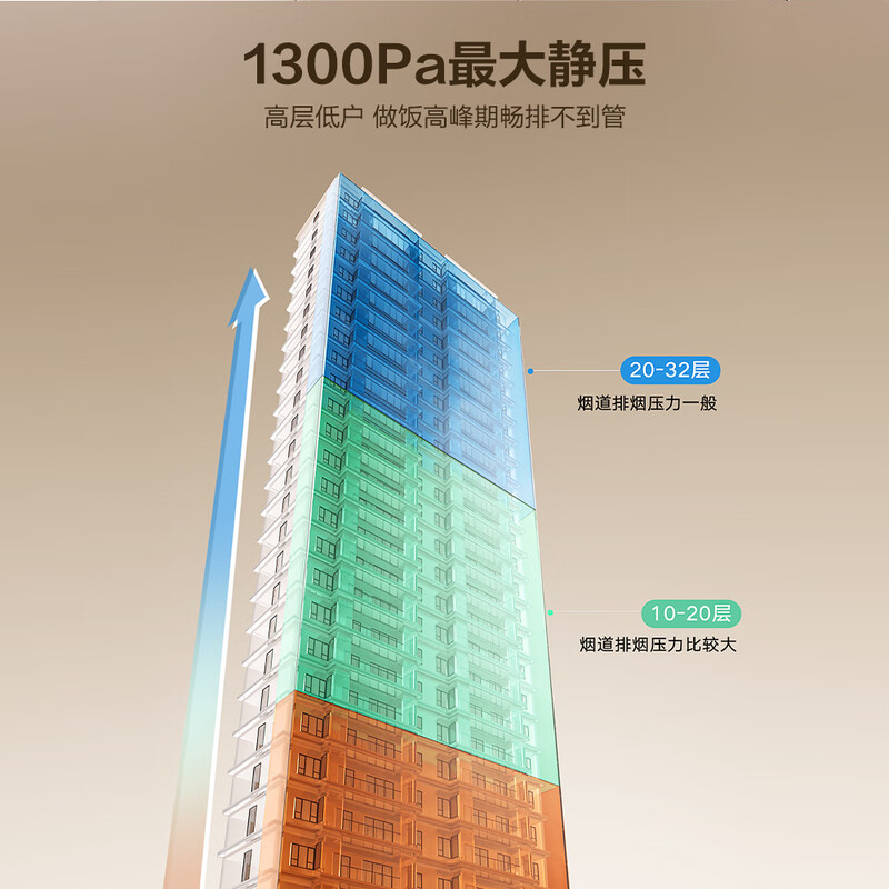 Boss Fengshen series household large-suction range hood trade-in for new home installation first-class energy-efficiency silent European-style double-cavity top-suction Gemini E1L national subsidy