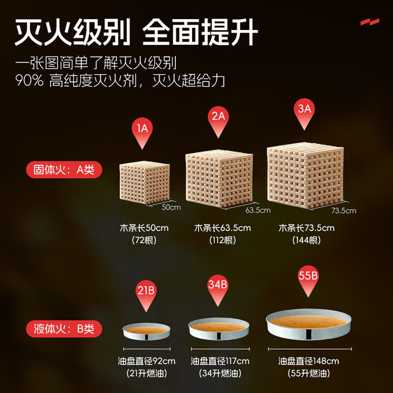 Jufeng Warrior 2025 New National Standard 4KG Dry Powder Fire Extinguisher 3A89B Grade High Quality 90 Powder National Fire Protection 3C Certified Fire Extinguisher Home Car Commercial