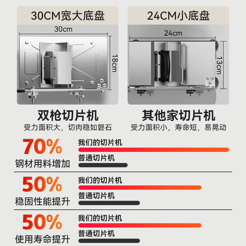 Double gun (Suncha) meat slicer beef and mutton roll slicer household meat planer potato cutting artifact manual cutting frozen meat fat beef guillotine