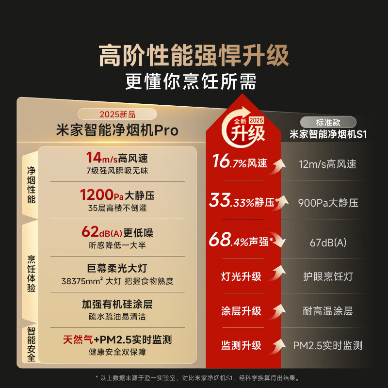 Mijia Xiaomi range hood smoke purifier PRO trade-in household side suction large suction first-level energy efficiency door-to-door installation without disassembly and washing can be equipped with gas stove MJ04C