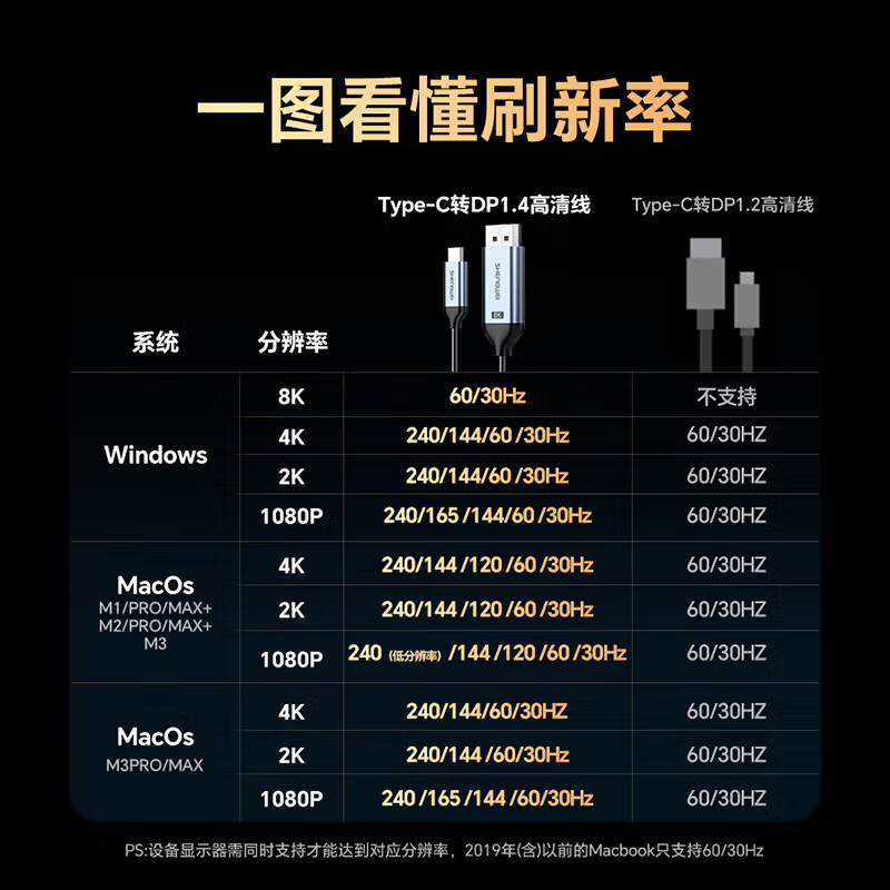 Shengwei Type-C to DP1.4 line Thunderbolt 4/5 converter USB-C adapter 8K60/4K screen projection Apple 16 laptop mobile phone connected to monitor 1 meter ACD0010J