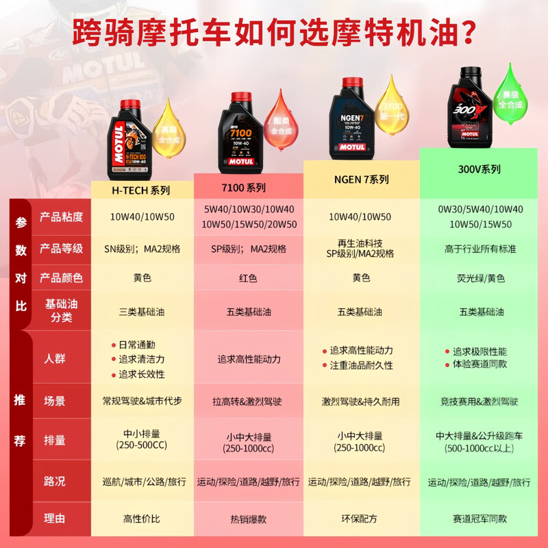 MOTUL motorcycle oil, track motorcycle lubricant, 4T four-stroke engine lubricant 7100 10W-30 SP ester fully synthetic 1L