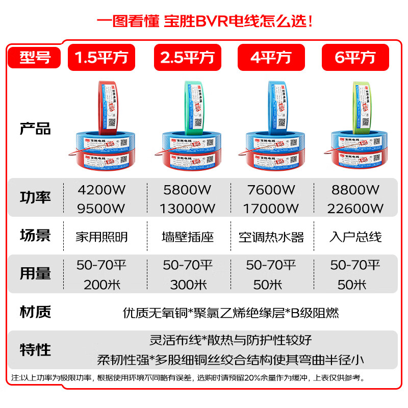 Baosheng wire ZB-BVR2.5 square wire national standard BVR multi-strand wire household decoration wire single-core multi-strand copper core wire coiled wire 100 meters red live wire