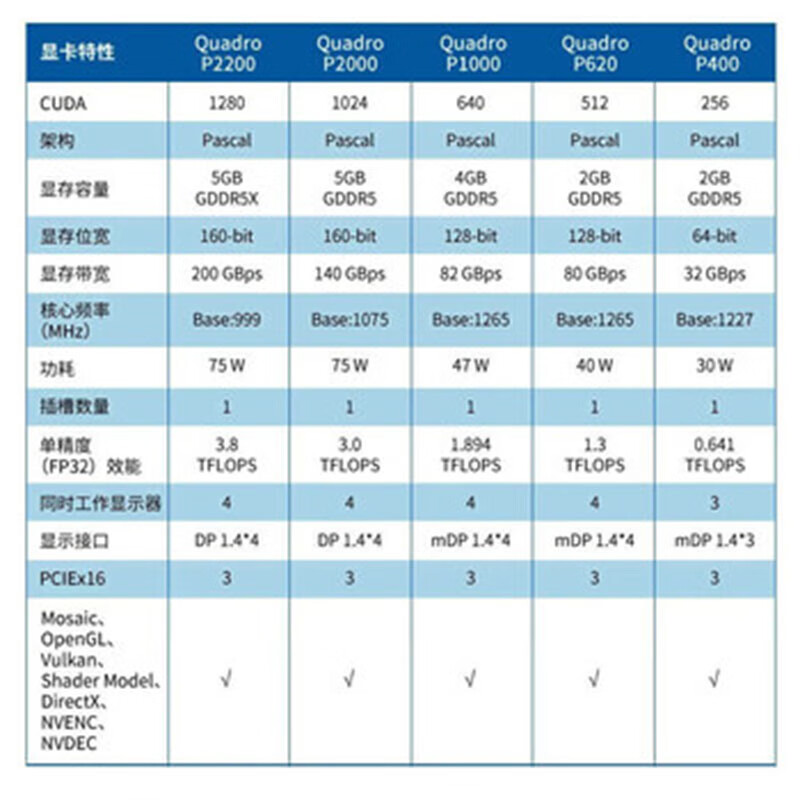 NVIDIA P series P2000 5G graphics card 3D modeling rendering video editing multi-screen designer professional drawing graphics card 5G industrial packaging