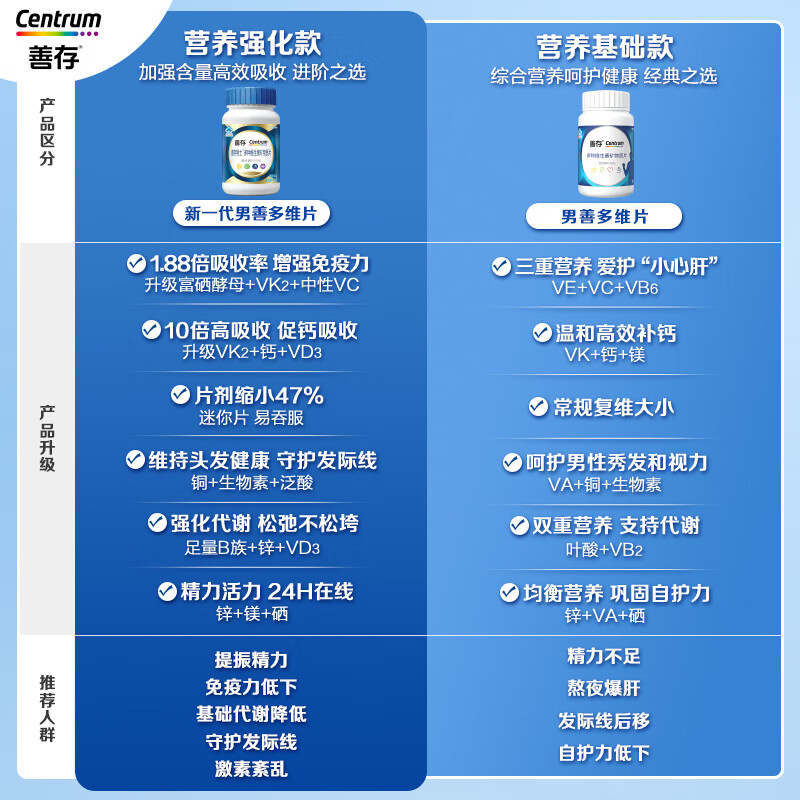 Sencun Men's Multivitamin B Complex Zinc Selenium Multivitamin DVCEDVK2 Calcium Iron Biotin B12 Blue Bottle 120 Capsules