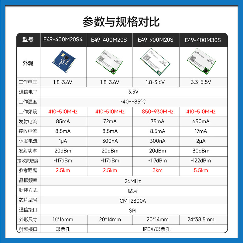 Ebyte 433M wireless transceiver module CMT2300A comes with glue stick antenna + USB cable for CC1101/SI4463 E49-400M20S test kit