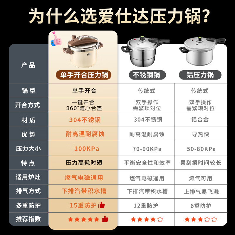 ASD pressure cooker 6L one-hand opening and closing pressure cooker 100KPa high pressure electromagnetic universal stainless steel color YS22B5WJ1