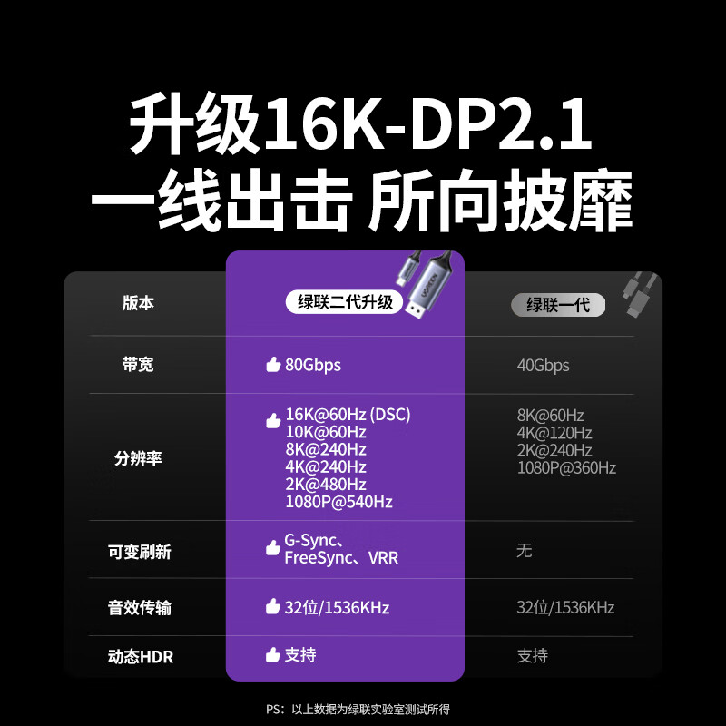 Greenlink Type-C to DP2.1/1.4 Thunderbolt 4/5 cable USB-C converter 16K HD 2K480/300Hz high brush cable Apple notebook external monitor 1.5m