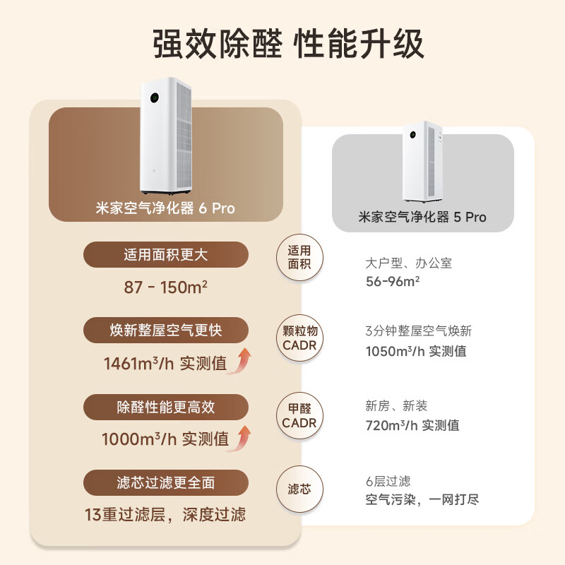 Mijia Xiaomi launches the same model air purifier 6Pro newly upgraded dual-core architecture large space sterilization and aldehyde removal maternal and infant grade household formaldehyde removal purifier