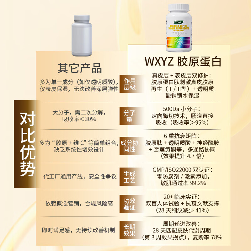 WXYZ small molecule collagen peptide anti-aging firming skin female anti-aging beauty and beauty oral anti-sugar whitening pills