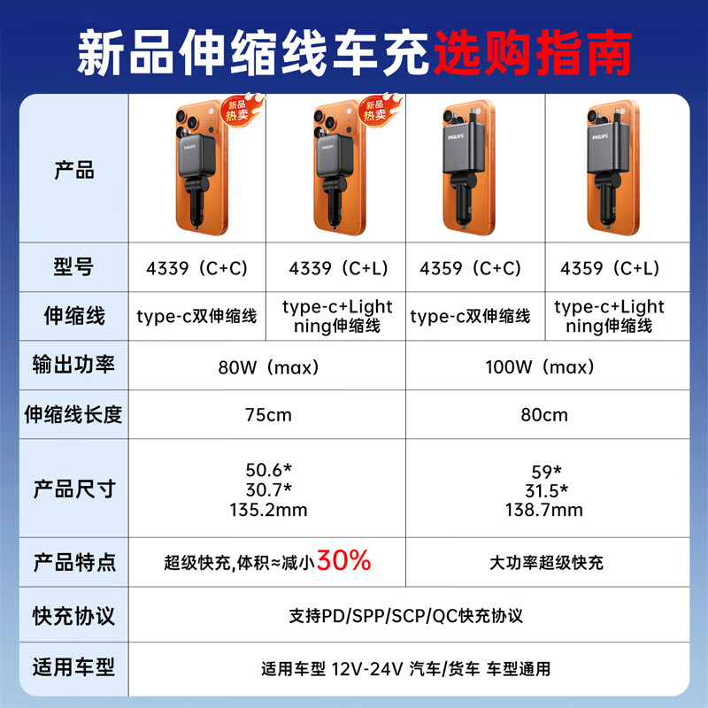 Philips Car Charger Super Fast Charging with Cable One to Four Car Cigarette Lighter Adapter Suitable for Huawei Apple 17 Dual Retractable Cable C+L Max100W Super Fast Charging