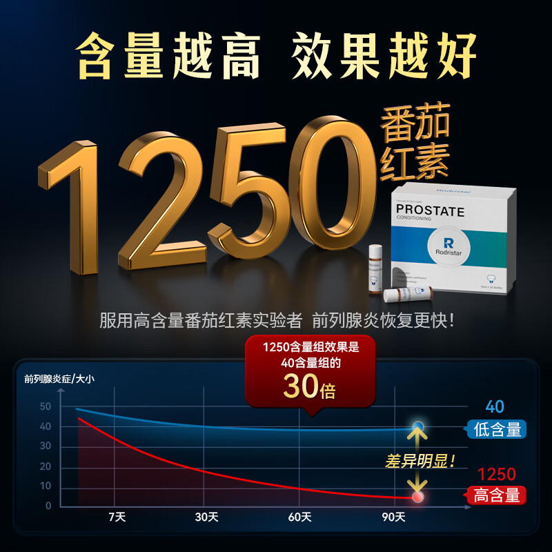 Rodristar specializes in treating prostate, lycopene prostatitis medication, frequent urination, urgent urination, nocturia, multiple hyperplasia, calcification, 1 box trial pack, not cost-effective, recommended for periodic packs