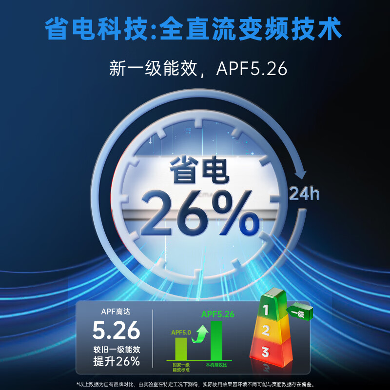 Aucma JD.com co-branded giant power-saving second-generation 1.5-horsepower new first-class energy-efficiency inverter home heating and cooling wall-mounted bedroom double-row copper tube comfortable wind KFR-35GW/BPYT-1 (RZ)