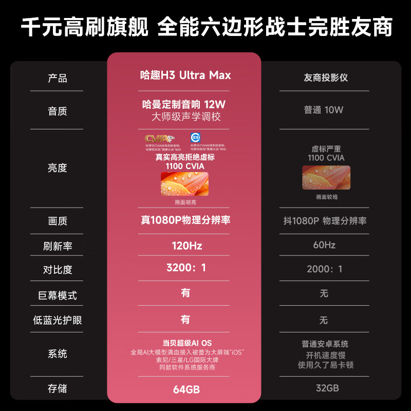 Haqu H3 Ultra Max Moonlight White 1100CVIA Projector Home True 1080P HD Smart Home Bedroom Theater Projector