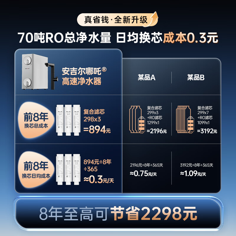 Angel price guarantee 618 Nezha high-speed water purifier 1400G household water purifier 8 long-term RO membrane reverse osmosis kitchen water purifier J3780-ROC186