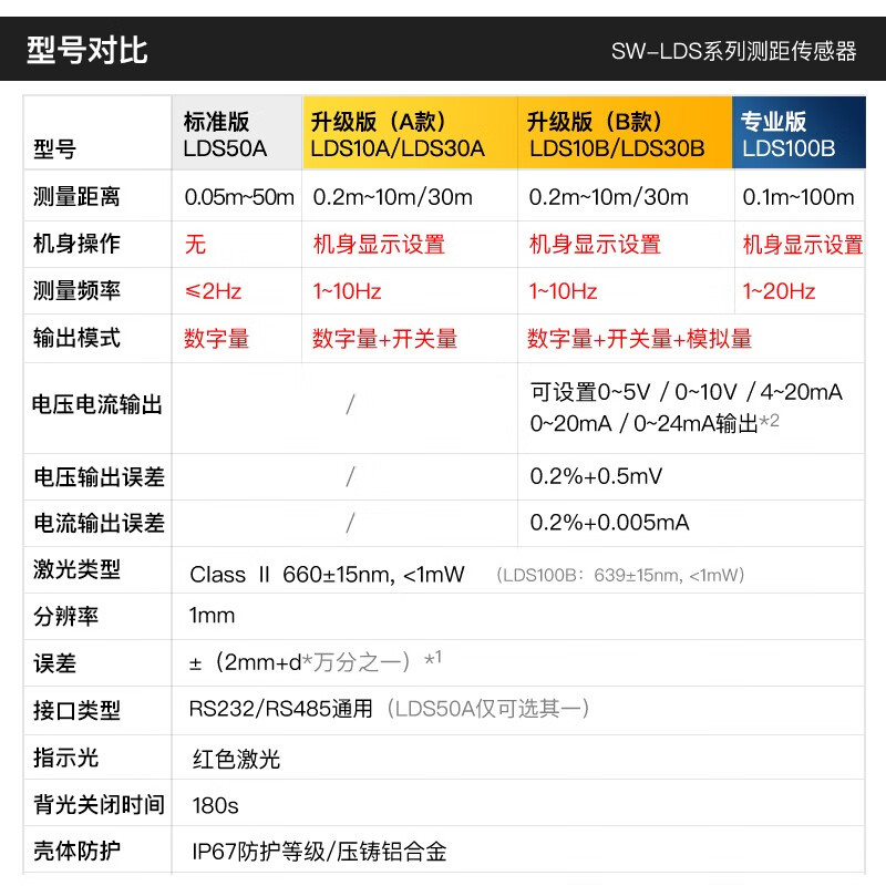Shendawei laser range finder module 20HZ high-precision displacement sensor programming network switch analog quantity can be customized 30-meter distance sensor (RS232+RS485)