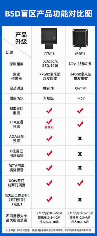 Suitable for Volvo blind spot monitoring and line assist BSD system
