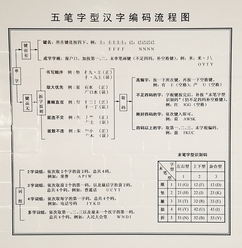 Wubi 104 keyboard fingering practice card