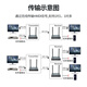 Zhongke Optoelectronics One-Speed Four-Show Wireless Projection HDMI Transmitter Computer TV Video Projection Long-distance Wireless Same Screen Conference Room Lecture Hall Multi-Screen Display 1 Set ZK-HWR1/4