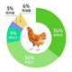 Maosheng full price chicken whole cat food 1.25kg kitten and adult cat 9% freeze-dried single meat source hypoallergenic grain-free formula Maosheng whole chicken food 2.5Jin Jin equals 0.5kg