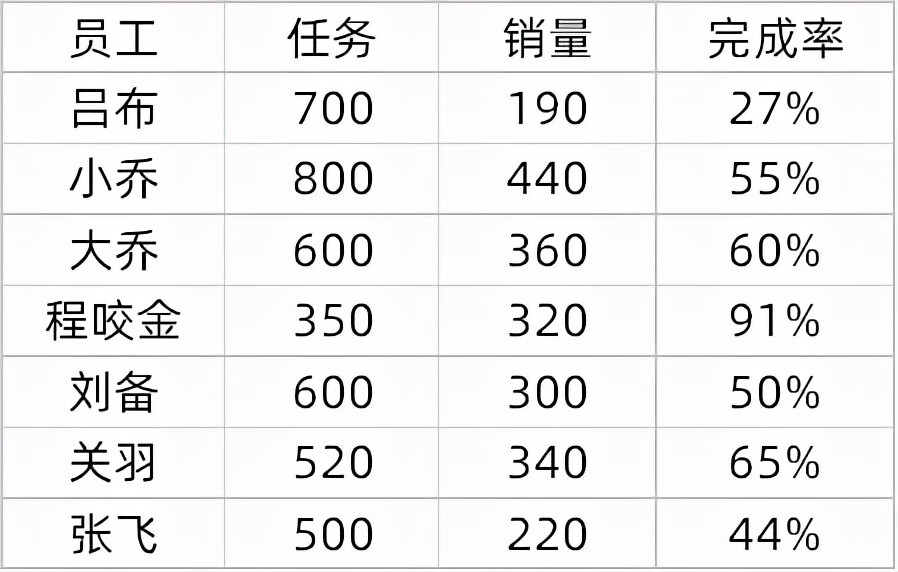 excel表格制作快速入门（1分钟做出老板满意的可视化表格）