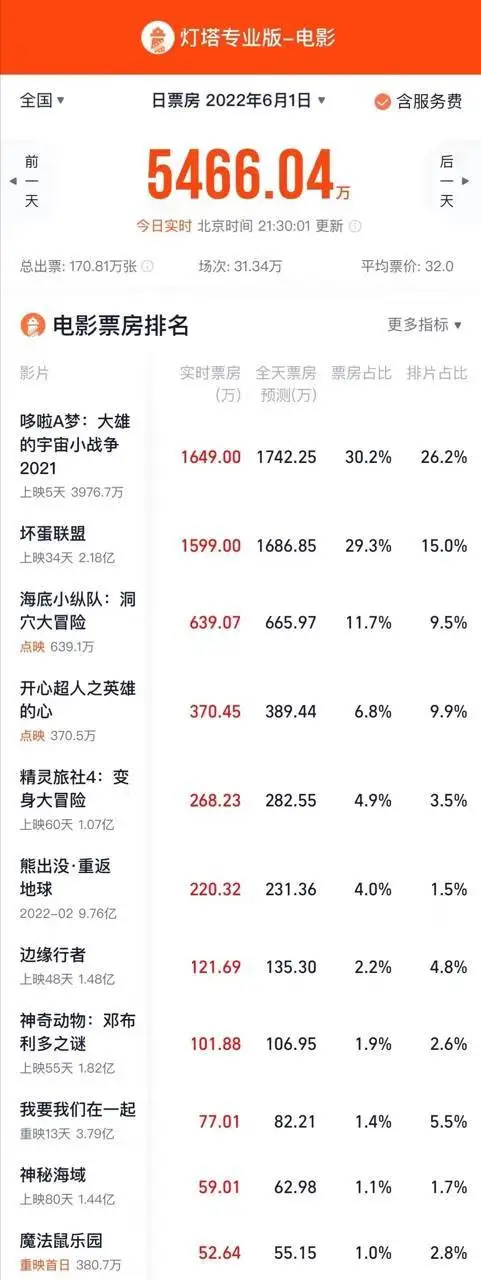 六一电影总票房超5000万元，《哆啦A梦》成档期内票房冠军