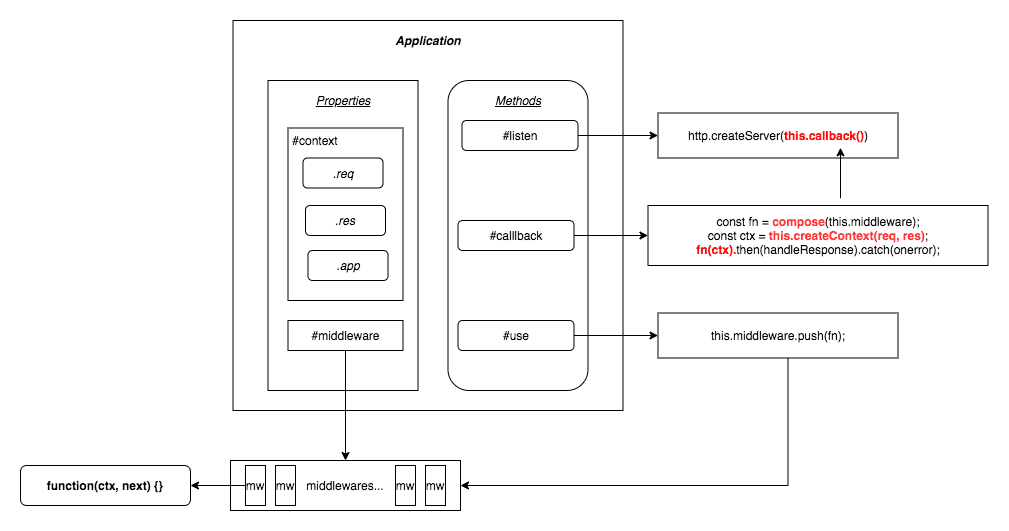 koa structue