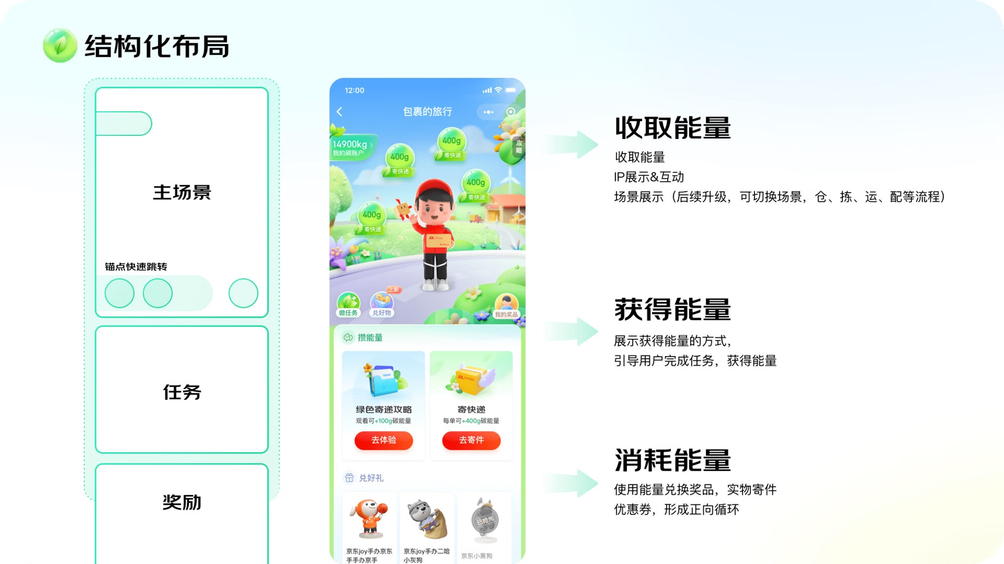 JELLY | 一个包裹的绿色旅行-京东快递小程序ESG碳积分项目复盘