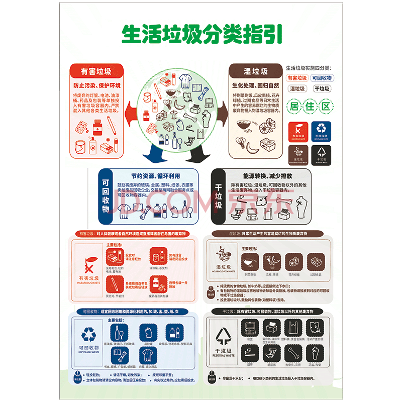 干湿垃圾分类知识宣传画展板标语挂图海报上海生活垃圾干湿分离常识