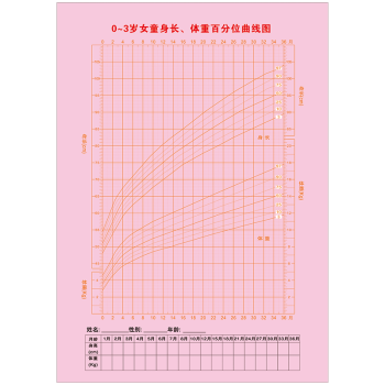 中國兒童男女寶寶成長髮育百分位曲線圖宣傳畫少兒嬰幼兒標準體重身高