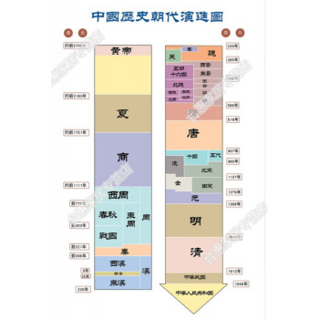 装饰中国历史朝代顺序表高中世界历史大事年表概要时间轴年代挂图墙贴 不支持退货 010 中国历史朝代时间轴 不支持退货 60x90cm 相纸 无胶加厚 图片价格品牌报价 京东