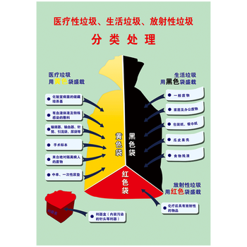 wse28-05 医疗垃圾分类处理 80x120cm  pp覆膜贴纸