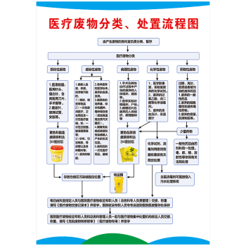 醫院垃圾分類處理宣傳畫海報掛圖醫療垃圾處置流程圖公示欄wse28wse