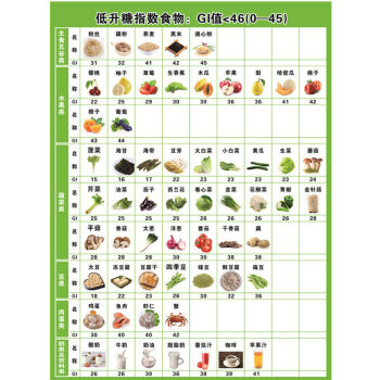 糖尿病食谱挂图食物嘌呤含量表高低营养膳食表家用血糖指数表低升糖