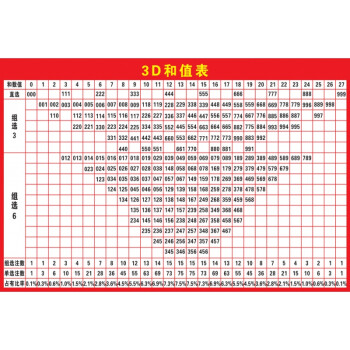 3d走势图连线板福彩3d藏宝图海报画和值跨度分区表福利彩票投注站用品