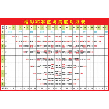 3d走勢圖連線板福彩3d藏寶圖海報畫和值跨度分區表福利彩票投注站用品