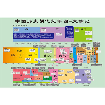 旺月岚山中国历史朝代顺序表纪年大事记历史概要海报墙贴中学班级学习